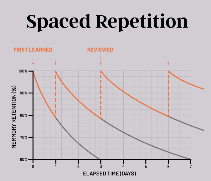 using spaced repetition for psle math